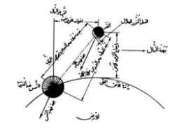 تصویر از کتاب رسالة حول مسئلة
 رویة الهلال صفحه  32