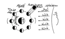 تصویر از کتاب رسالة حول مسئلة
 رویة الهلال صفحه  25