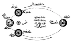 تصویر از کتاب رسالة حول مسئلة
 رویة الهلال صفحه  28